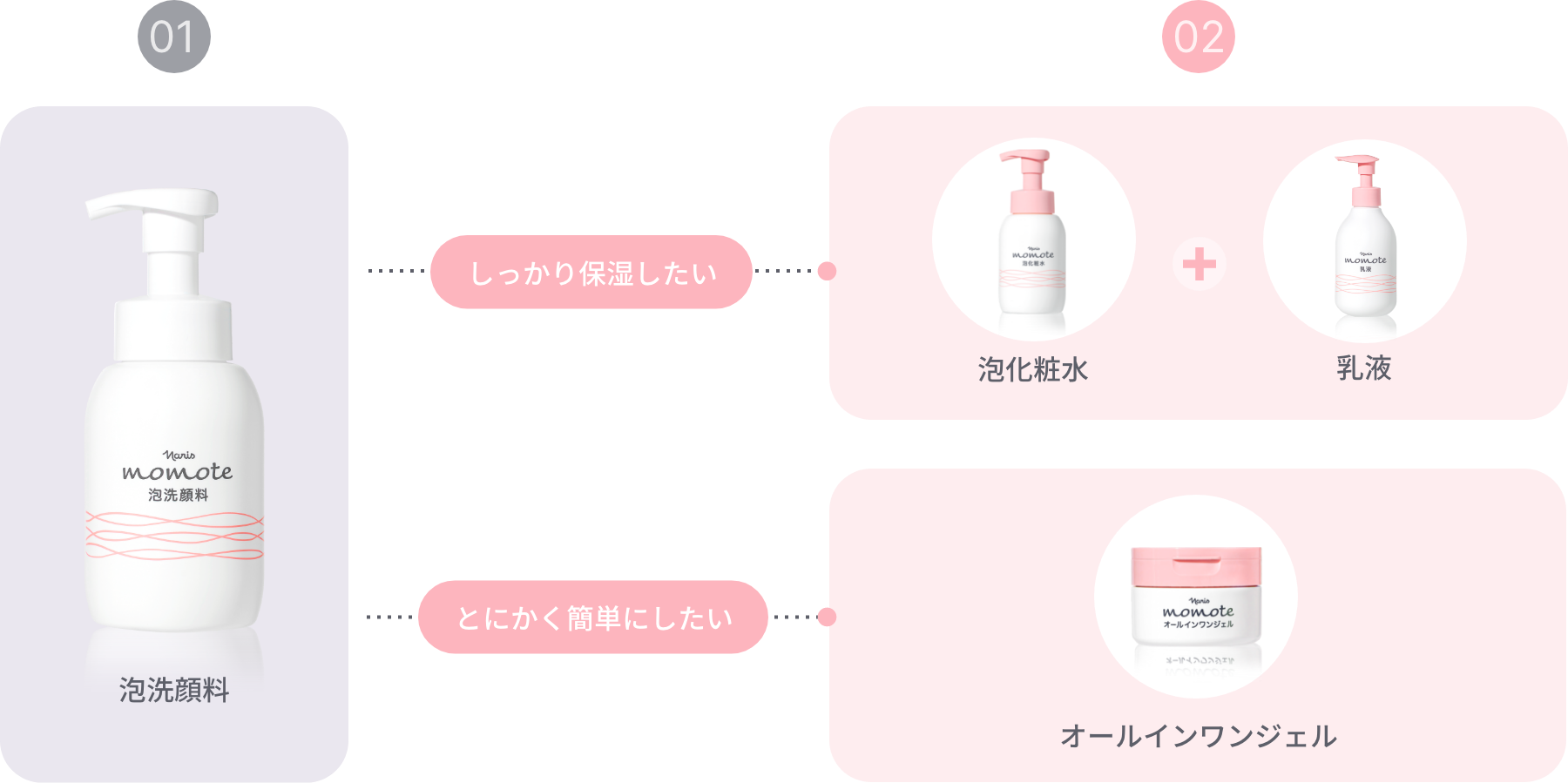 お手入れの工程の図