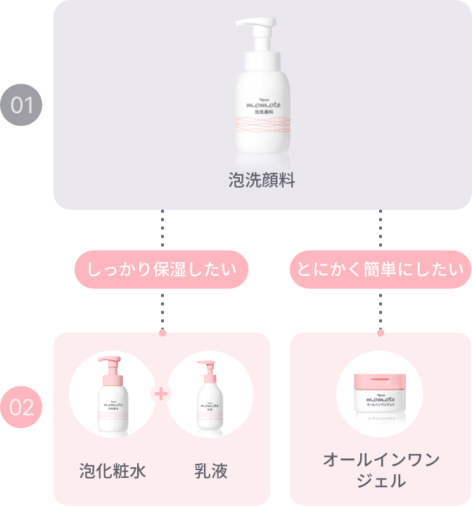 お手入れの工程の図